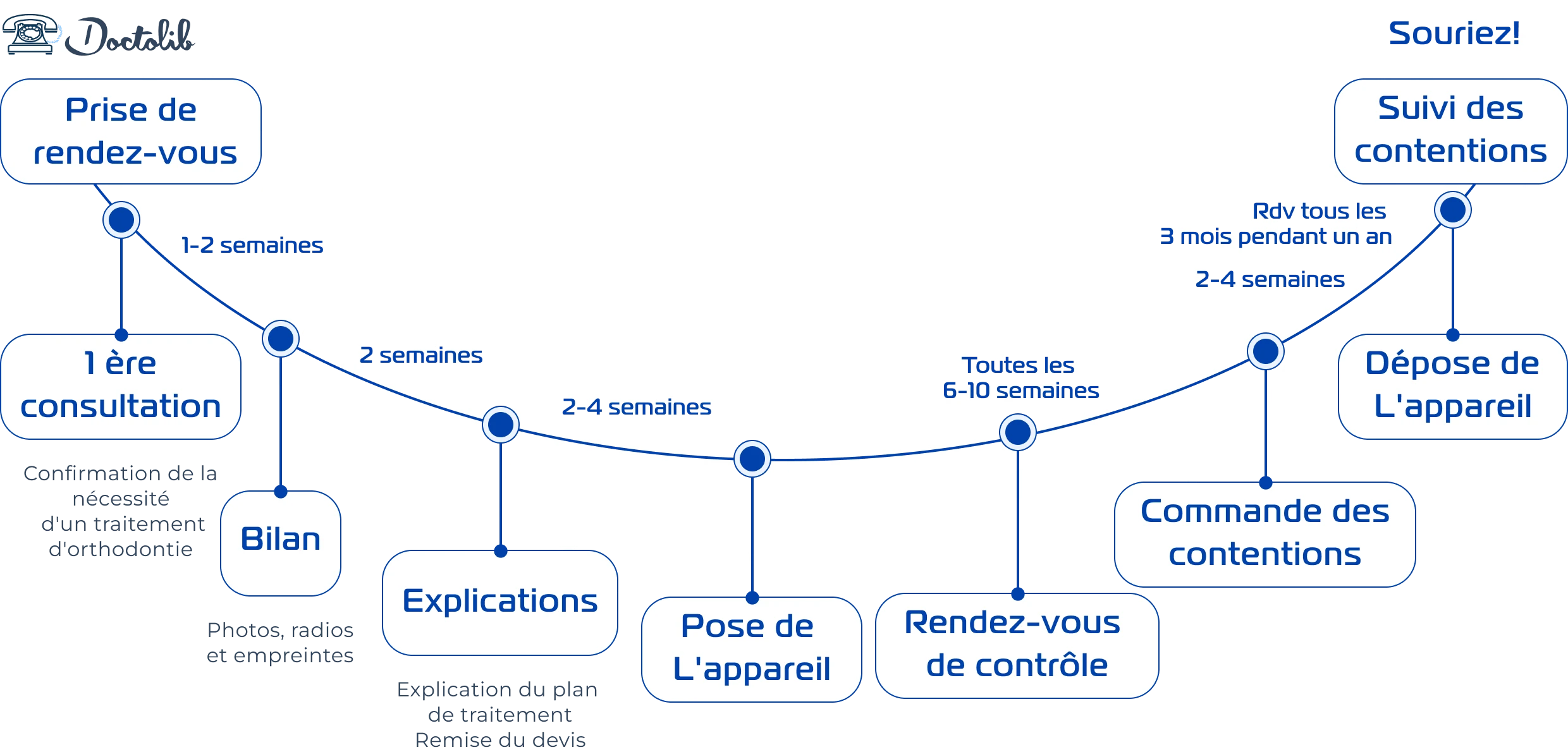 Parcours de soins au cabinet d'orthodontie du Dr Ohayon